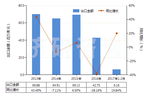 2013-2017年2月中國混凝土泵(HS84134000)出口總額及增速統(tǒng)計(jì)
